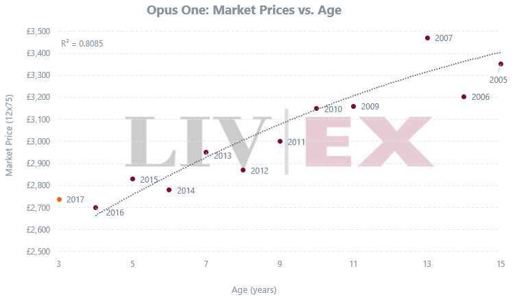 Opus One 2017 released