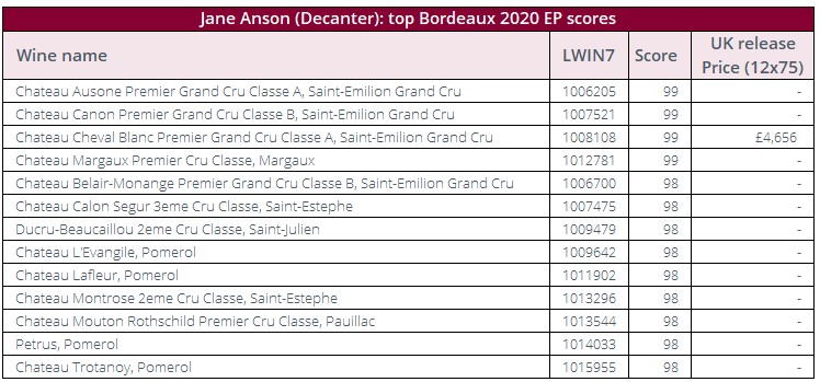Jane Anson scores the 2020 wines